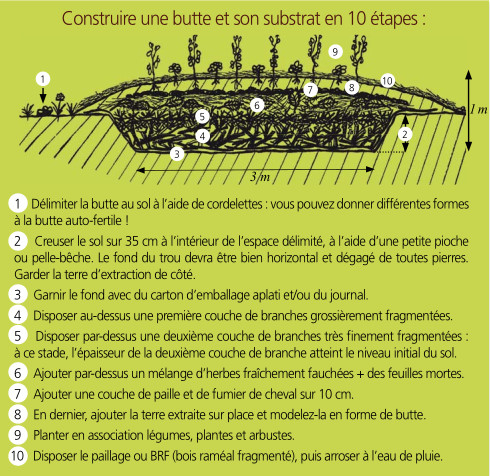 Construction d'une butte permacole © Nicolas Macaire / LPO